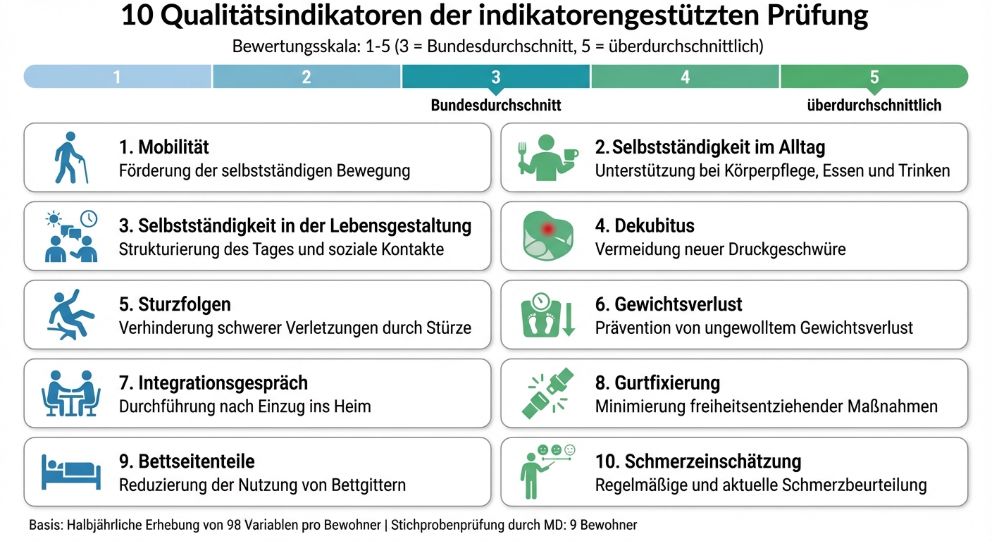 10 Qualitätsindikatoren der indikatorengestützten Prüfung in deutschen Pflegeheimen