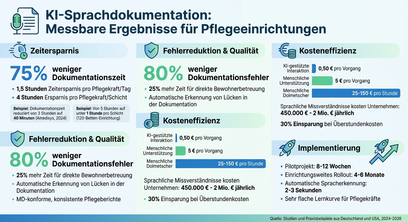 KI-Sprachdokumentation in der Pflege: Zeitersparnis, Fehlerreduktion und Effizienzsteigerung