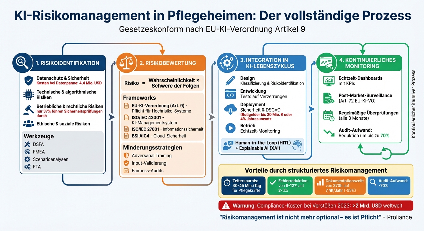 KI-Risikomanagement-Prozess für Pflegeheime: Von der Identifikation bis zum Monitoring