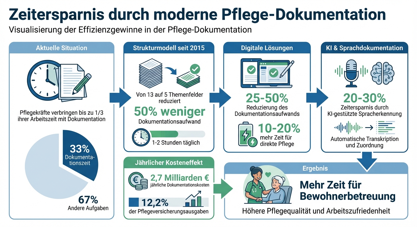 Zeitersparnis und Effizienzsteigerung durch digitale Pflege-Dokumentation