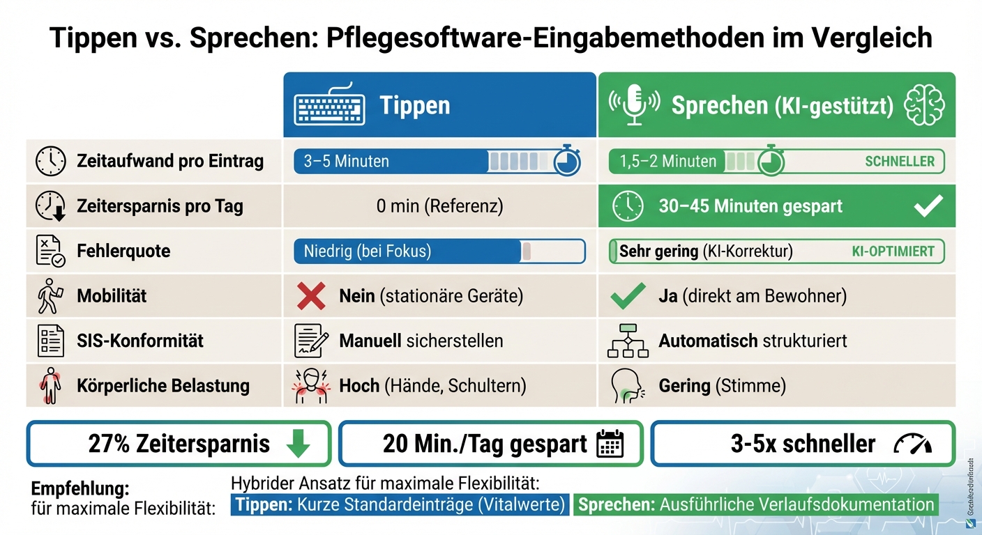 Tippen vs. Sprechen in der Pflegedokumentation: Zeitaufwand, Fehlerrate und Mobilität im Vergleich