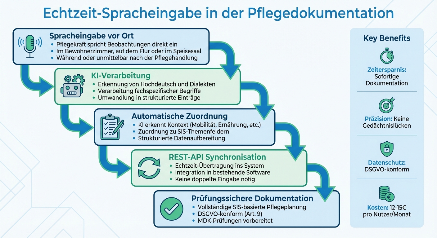 Wie Echtzeit-Spracheingabe die Pflegedokumentation verbessert: Von der Spracheingabe bis zur SIS-Integration