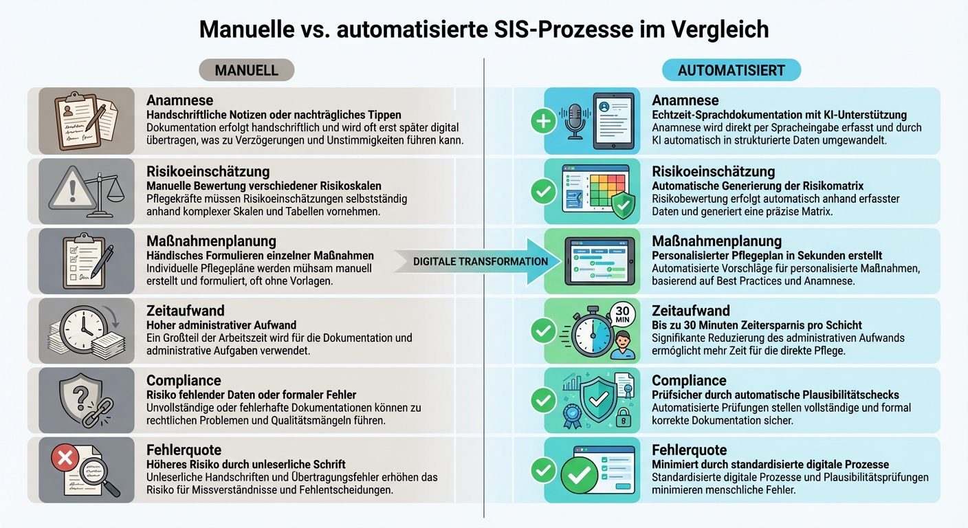 Vergleich: Manuelle vs. automatisierte SIS-Maßnahmenplanung