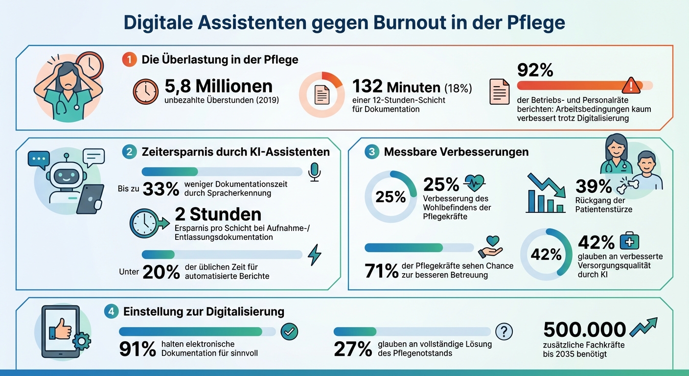 Zeitersparnis durch digitale Assistenten in der Pflege: Statistiken und Auswirkungen