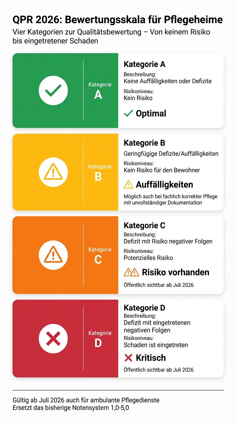 QPR 2026 Bewertungsskala A-D für Pflegeheime