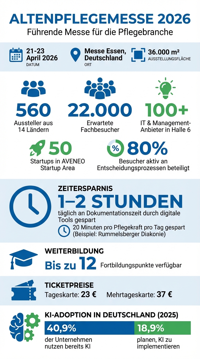 Altenpflegemesse 2026: Wichtige Fakten und Zahlen im Überblick