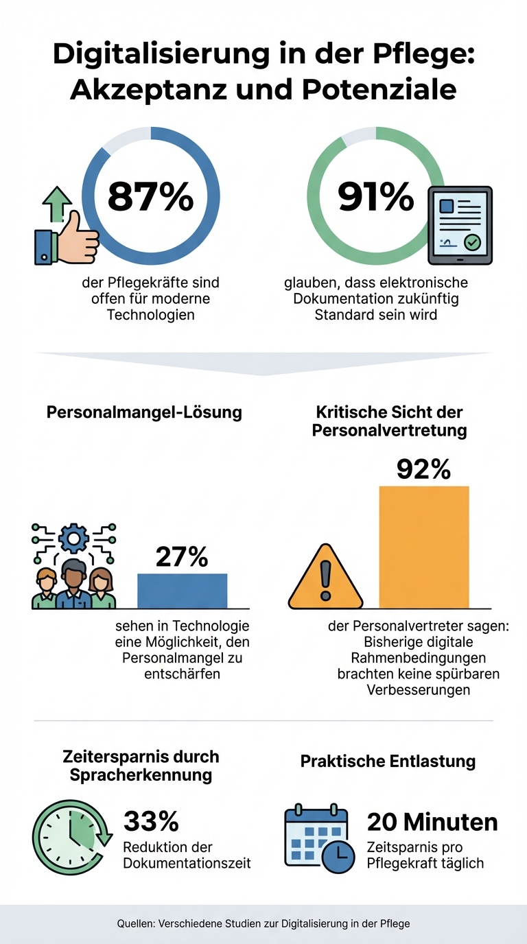 Digitalisierung in der Pflege: Akzeptanz und Potenziale bei Pflegekräften