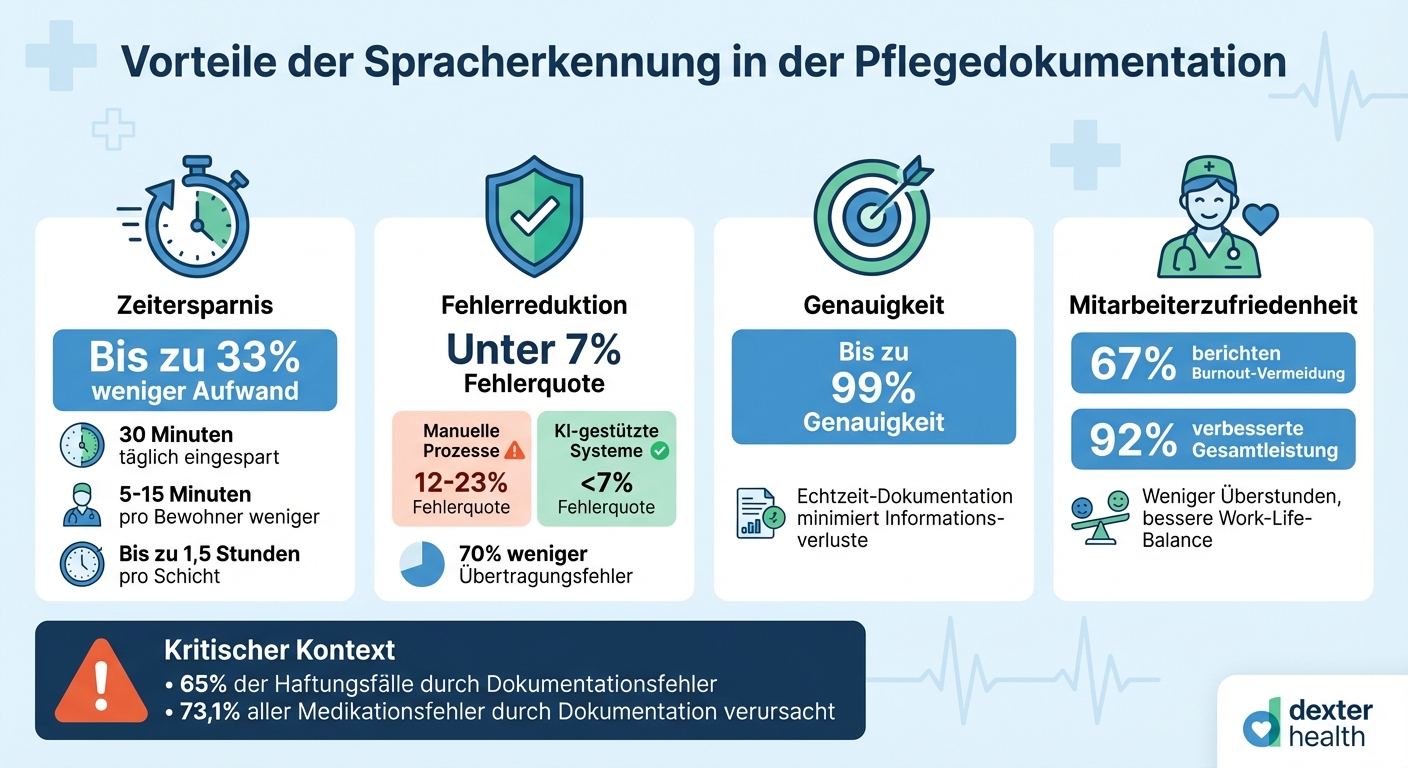 Spracherkennung in der Pflege: Zeitersparnis und Fehlerreduktion im Überblick