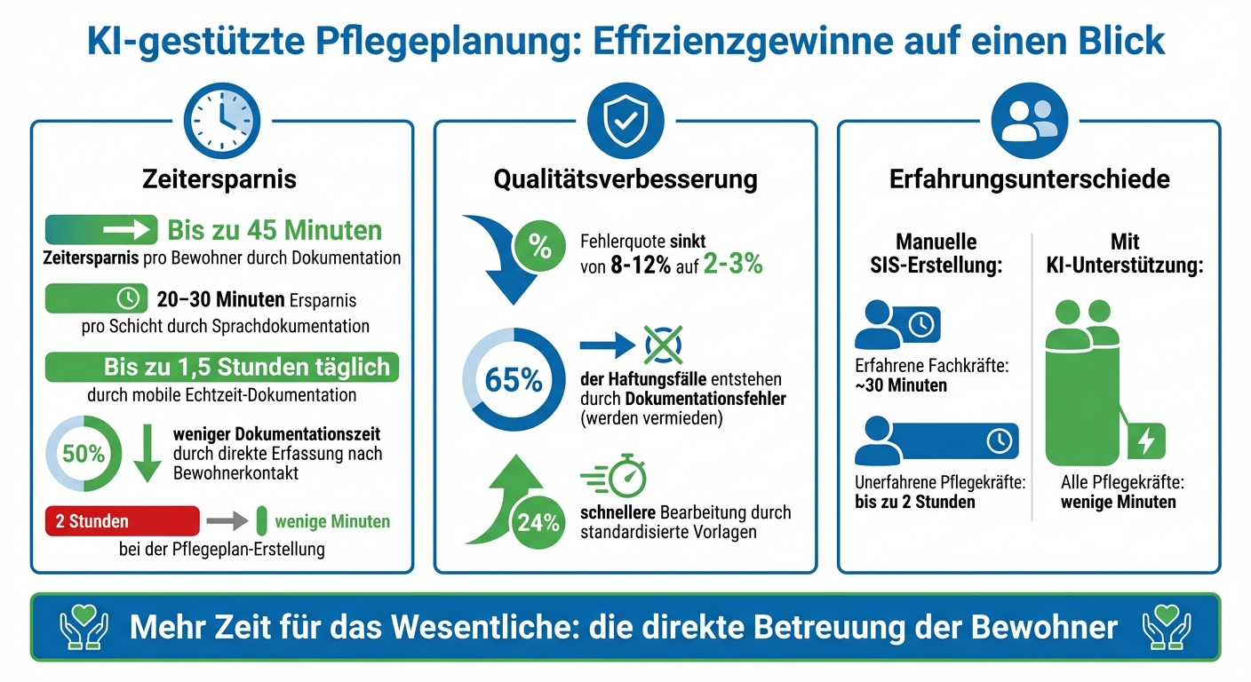 KI in der Pflegeplanung: Zeitersparnis und Fehlerreduktion im Überblick