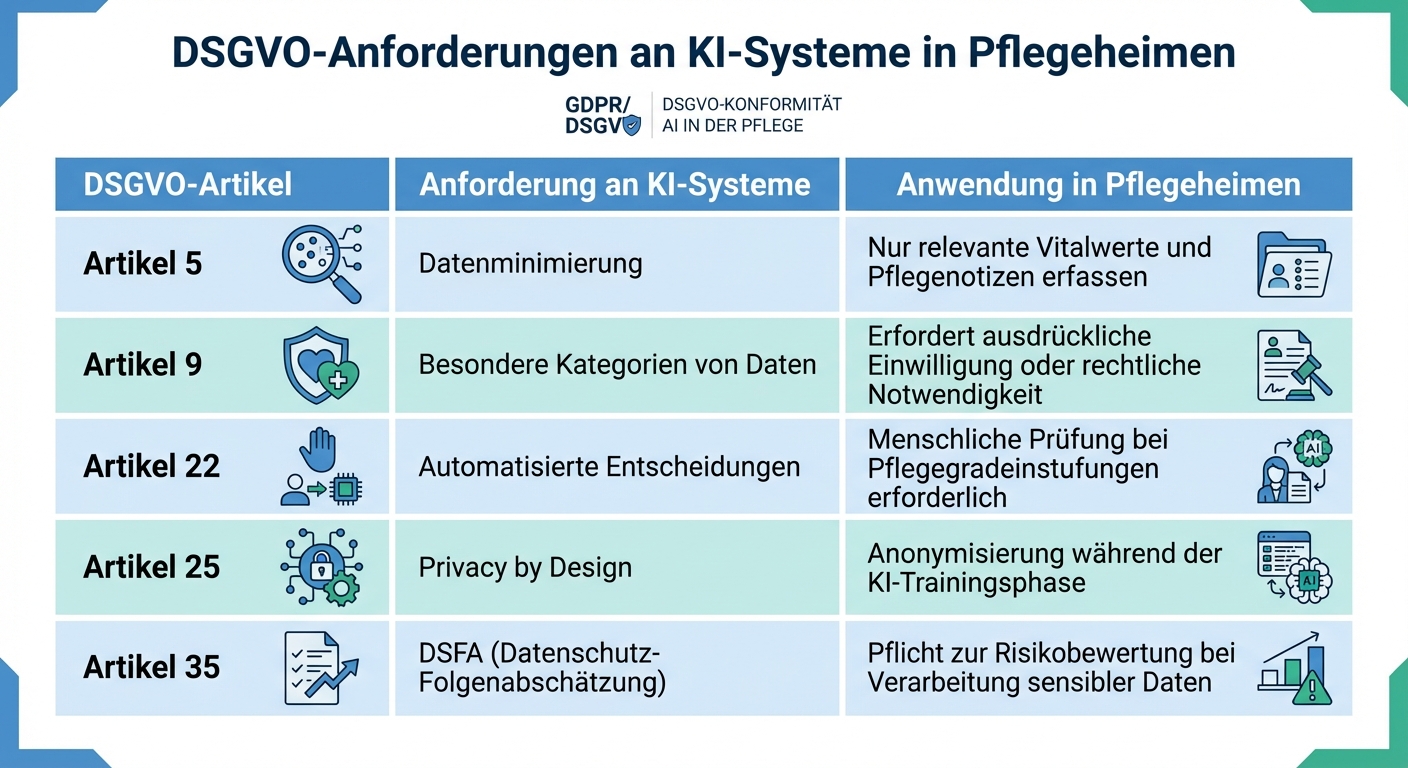 DSGVO-Anforderungen für KI-Dokumentationssysteme in Pflegeheimen