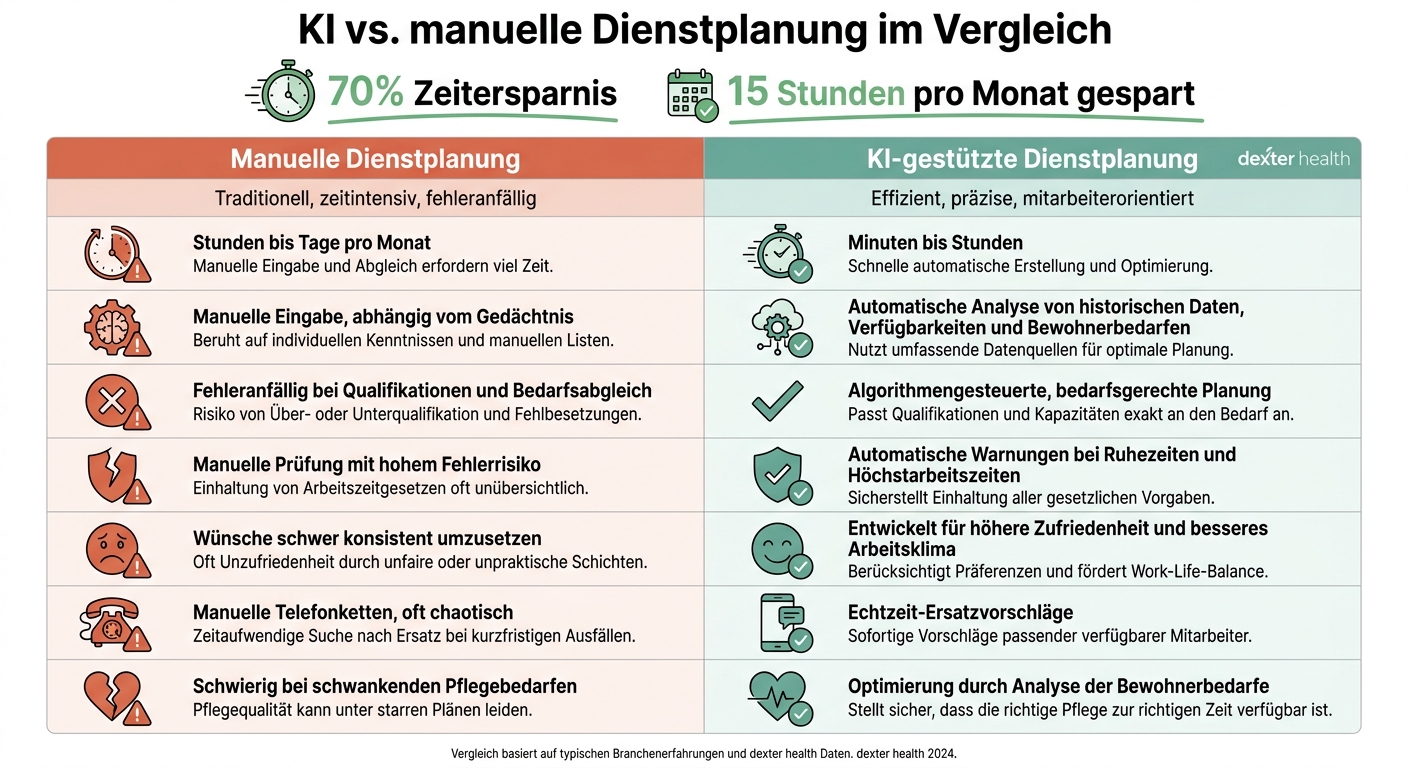 KI vs. manuelle Dienstplanung: Zeitaufwand und Effizienz im Vergleich