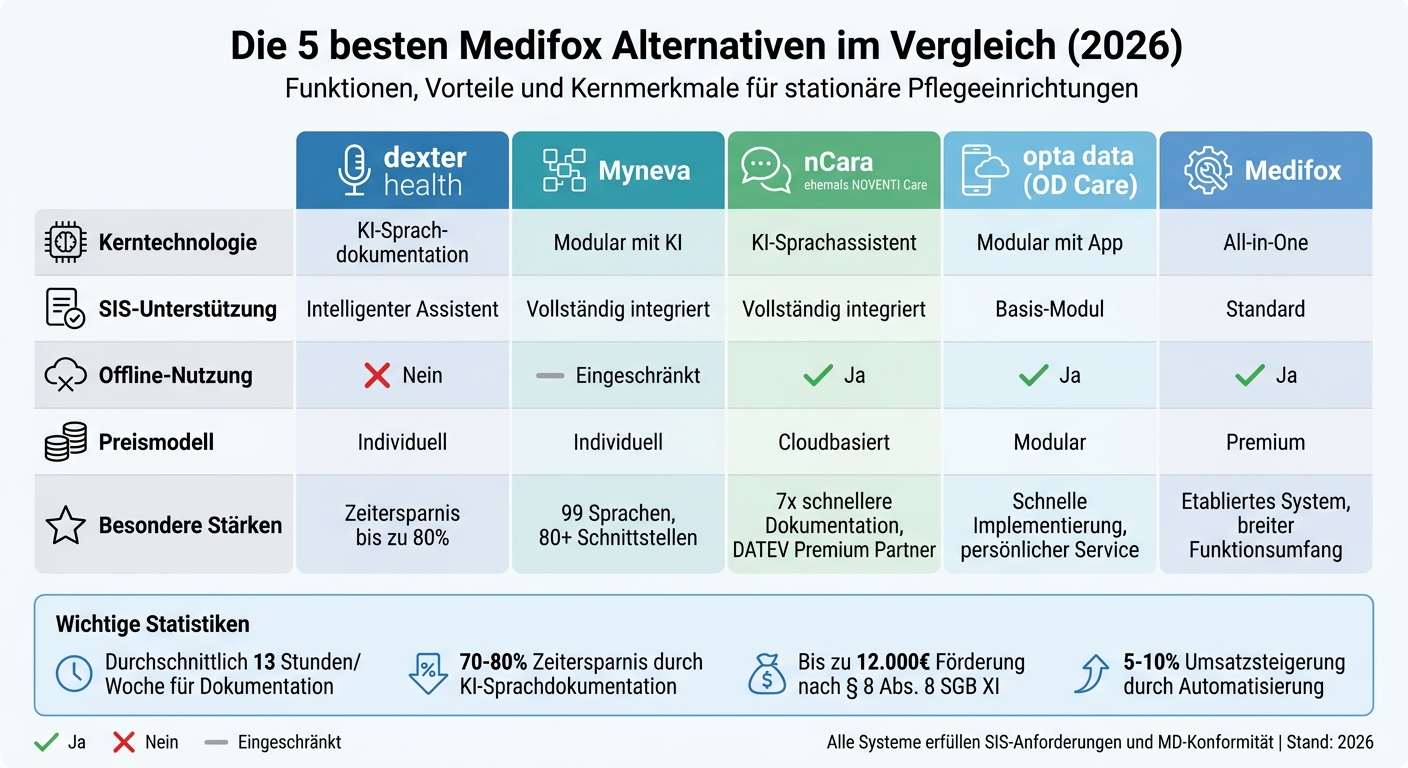 Medifox Alternativen Vergleich 2026: 5 Pflegesoftware-Lösungen im Überblick