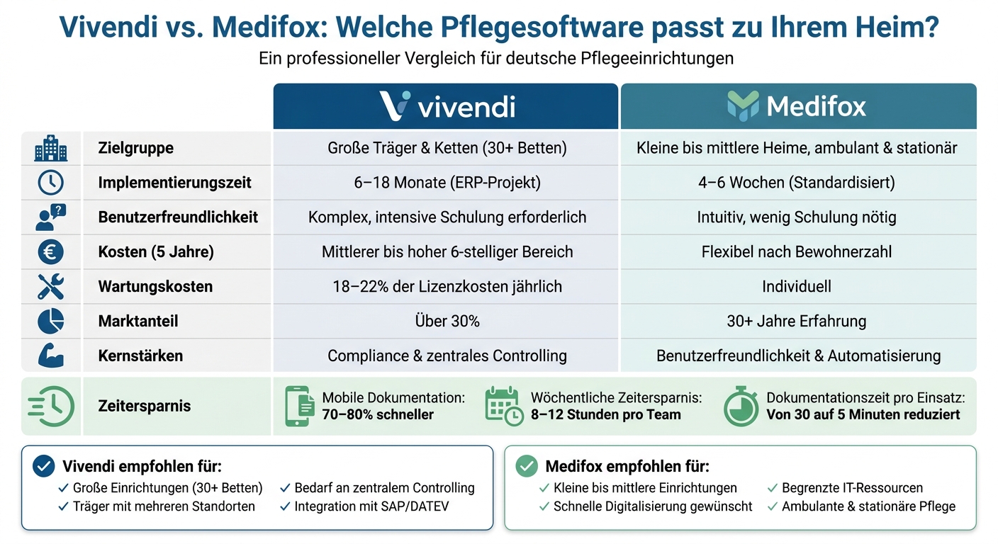 Vivendi vs Medifox Pflegesoftware Vergleich: Funktionen, Kosten und Implementierung