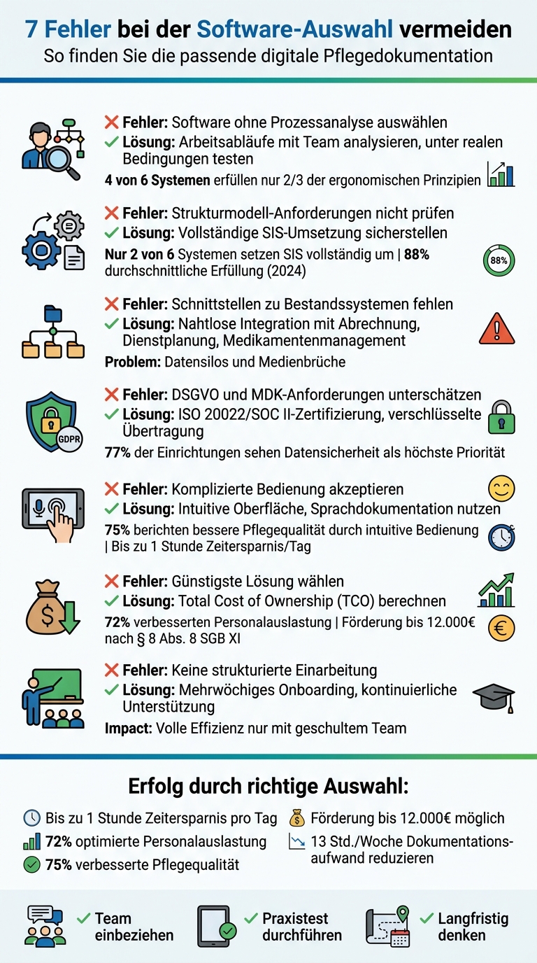 7 häufigste Fehler bei der Auswahl digitaler Pflegedokumentationssoftware und wie Sie diese vermeiden