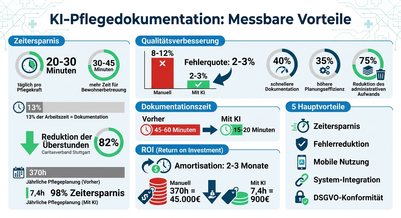 KI-Pflegedokumentation: Zeitersparnis und Effizienzgewinne im Überblick
