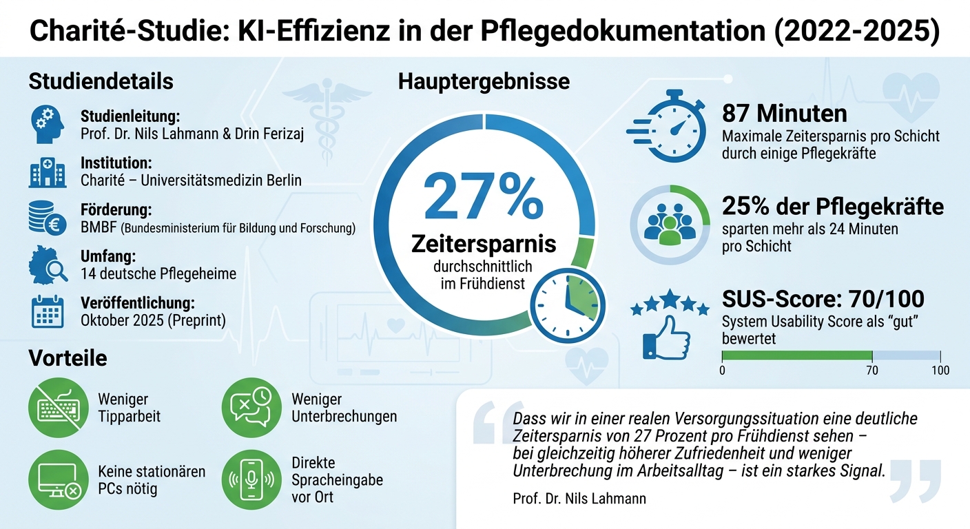KI-gestützte Pflegedokumentation: Zeitersparnis und Effizienzsteigerung in deutschen Pflegeheimen