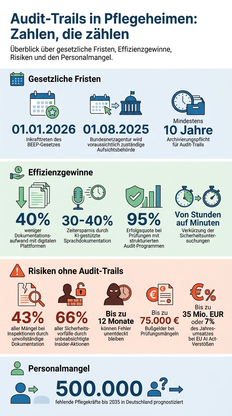 Audit-Trails in Pflegeheimen: Wichtige Zahlen und Fakten
