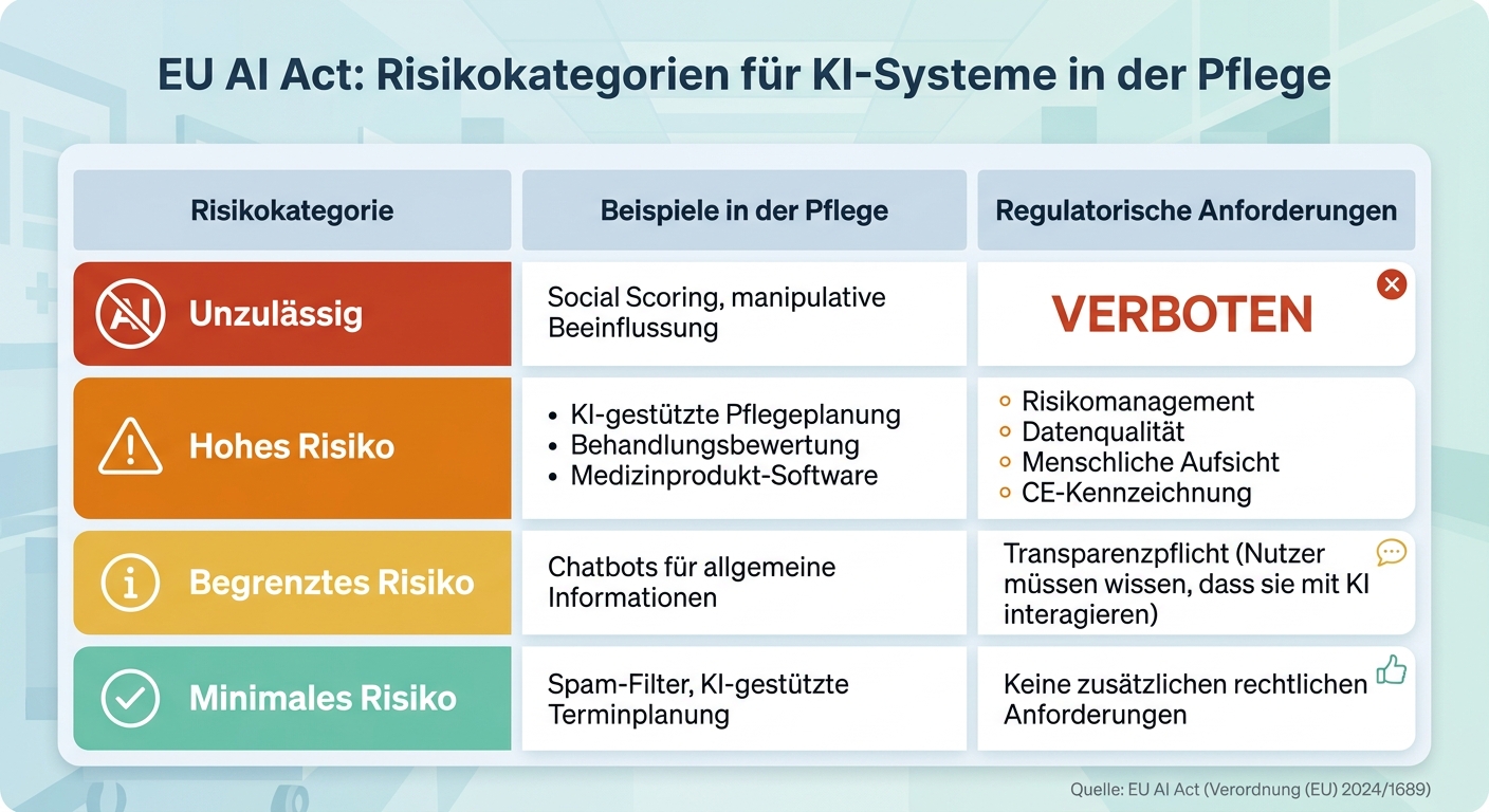 EU AI Act Risikokategorien für KI-Systeme in der Pflege