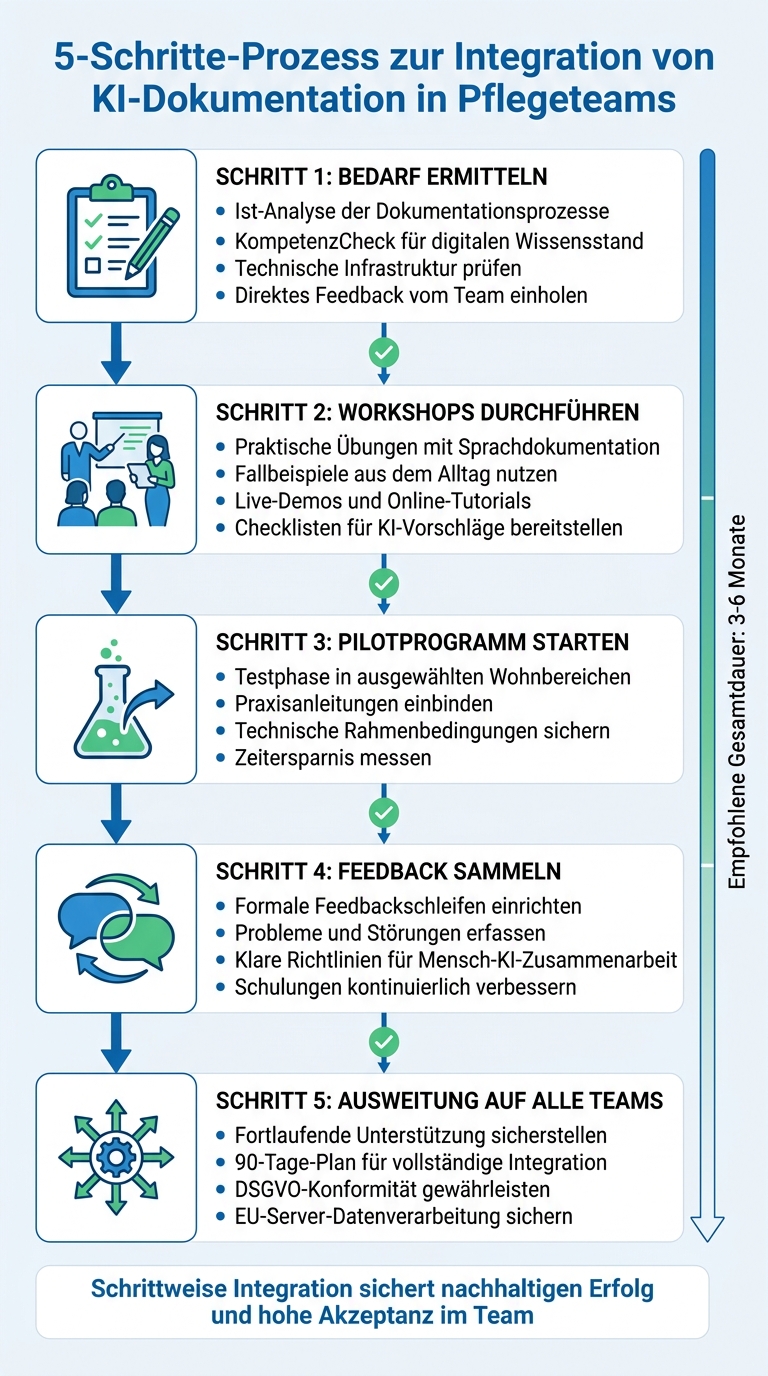 5-Schritte-Plan zur erfolgreichen KI-Dokumentation Integration in Pflegeheimen