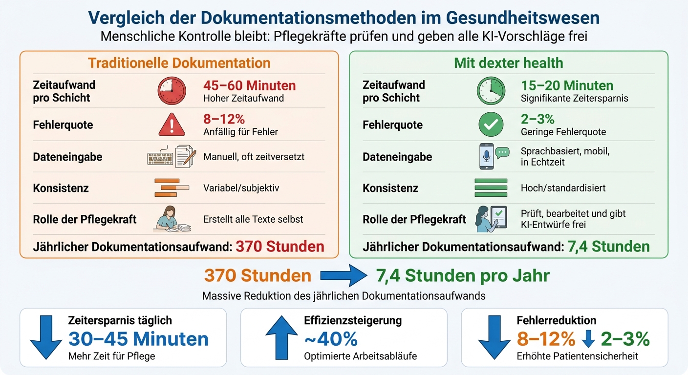 KI-gestützte vs. traditionelle Pflegedokumentation: Zeitersparnis und Fehlerreduktion im Vergleich