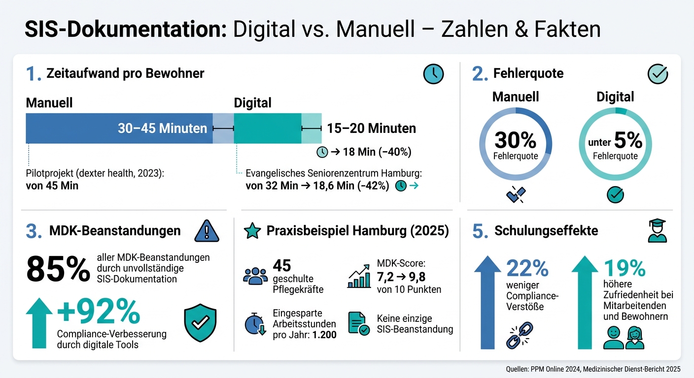 SIS-Dokumentation: Digitale Tools vs. Manuelle Erfassung – Zahlen & Fakten