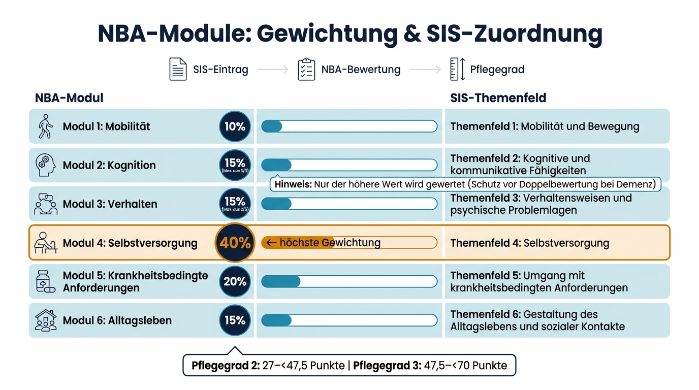 NBA-Module: Gewichtung & SIS-Zuordnung für Pflegegrad 2 → 3