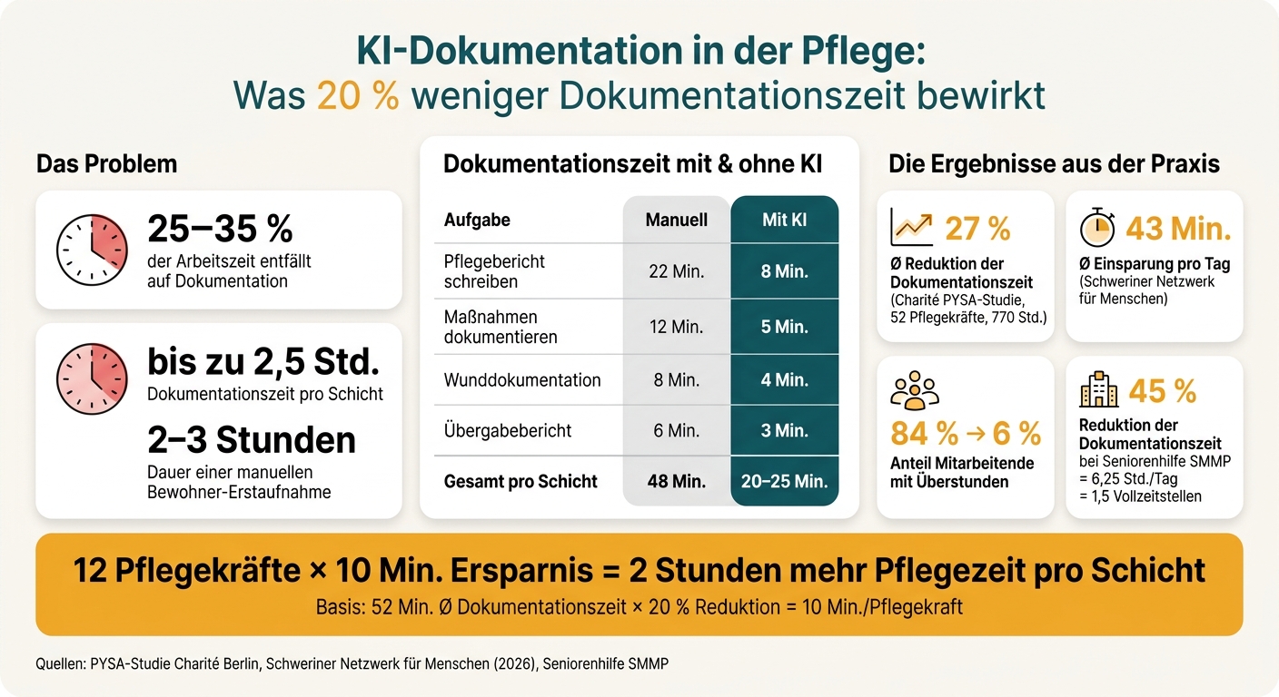 KI-Dokumentation in der Pflege: Zeitersparnis & Ergebnisse auf einen Blick