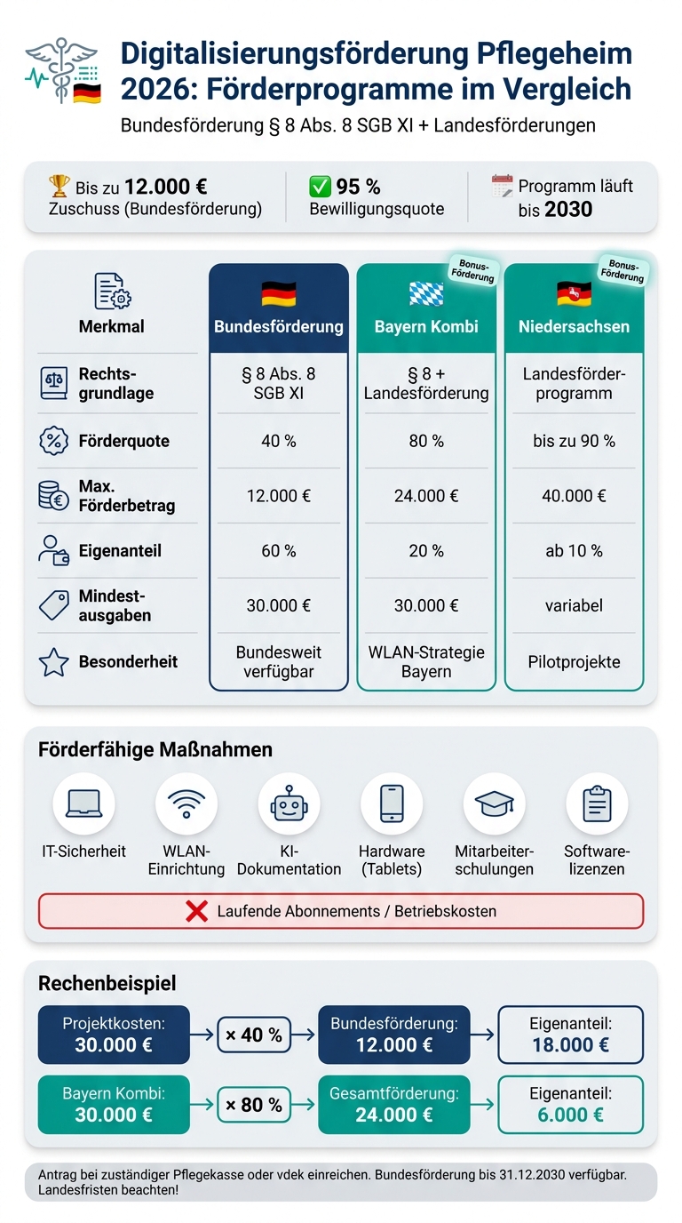 Digitalisierungsförderung Pflegeheim 2026: Bundesförderung vs. Landesförderung im Vergleich