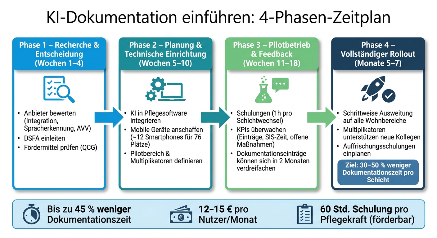KI-Dokumentation in der Pflege: 4-Phasen-Einführungsplan