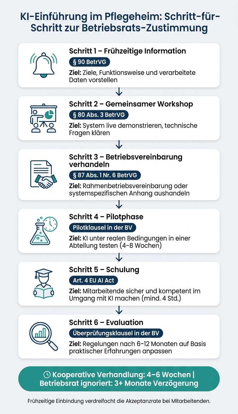 KI-Einführung in Pflegeheimen: 6 Schritte zur Betriebsrats-Zustimmung