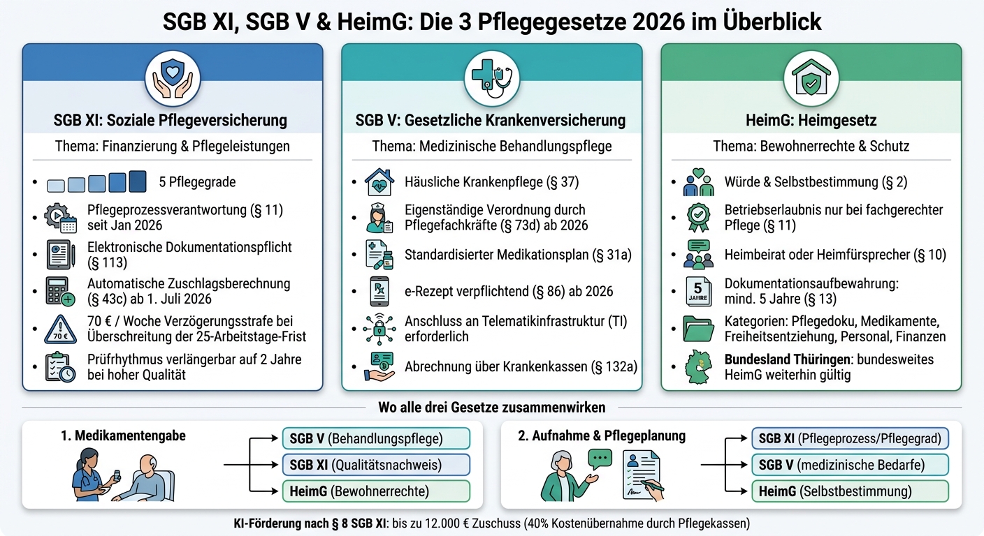 SGB XI, SGB V & HeimG: Die 3 Pflegegesetze 2026 im Überblick