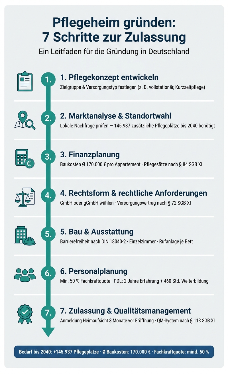 Pflegeheim gründen: 7 Schritte von der Idee bis zur Zulassung