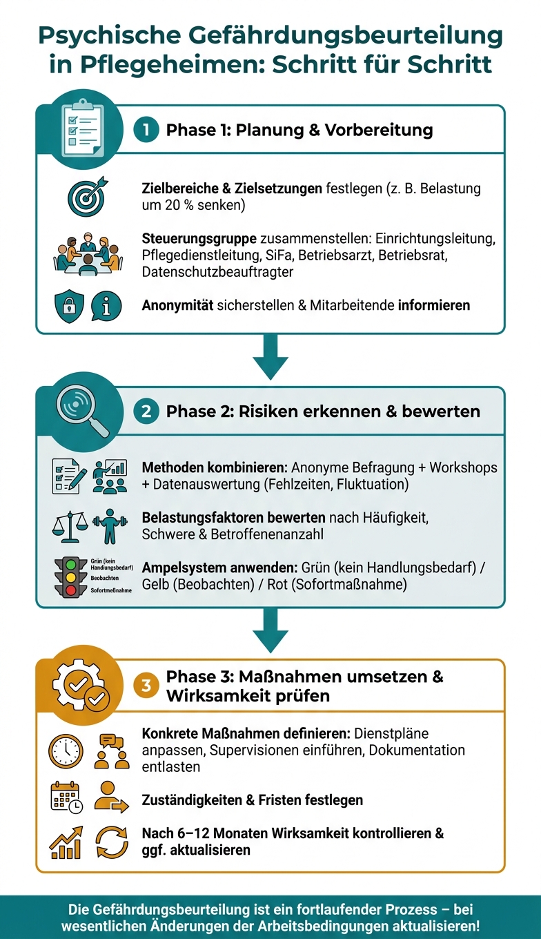 Psychische Gefährdungsbeurteilung in Pflegeheimen: Schritt-für-Schritt