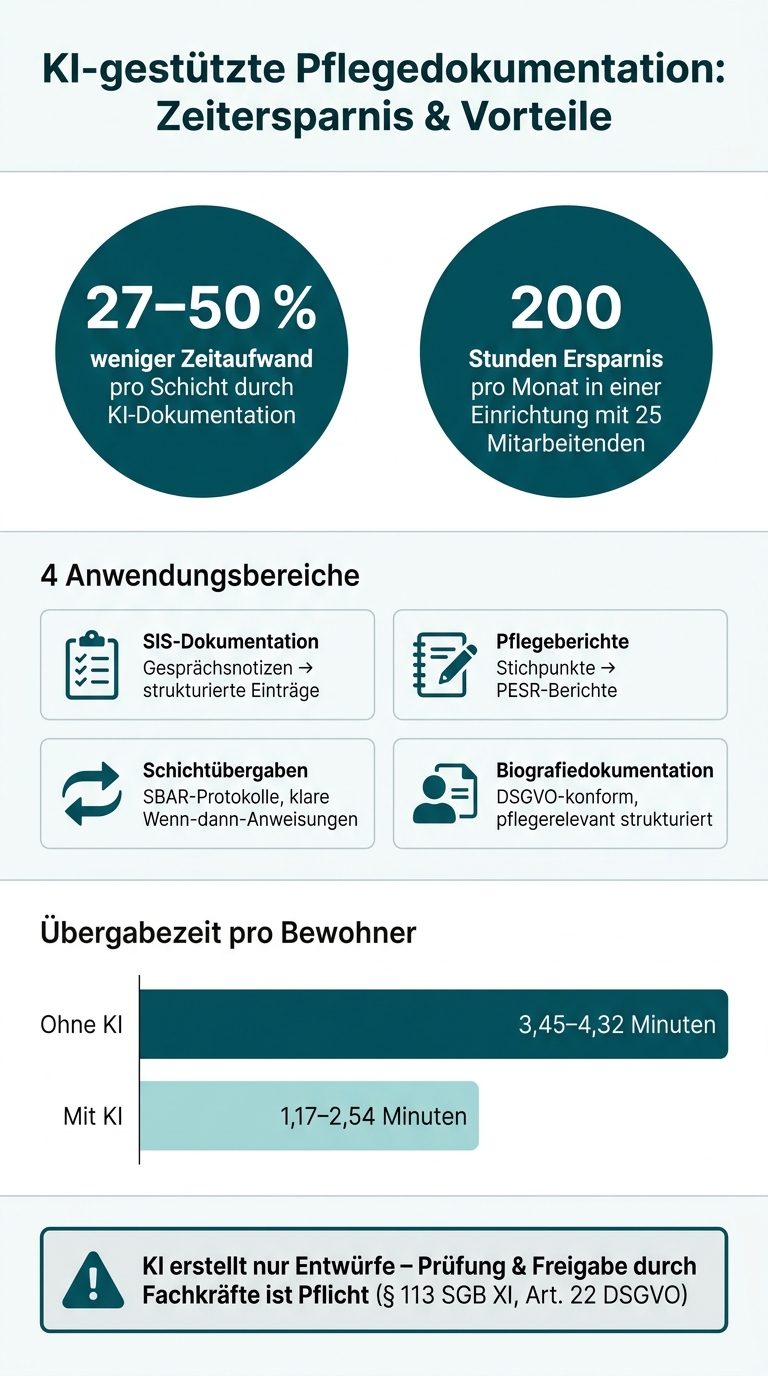 KI-gestützte Pflegedokumentation: Zeitersparnis & Vorteile auf einen Blick