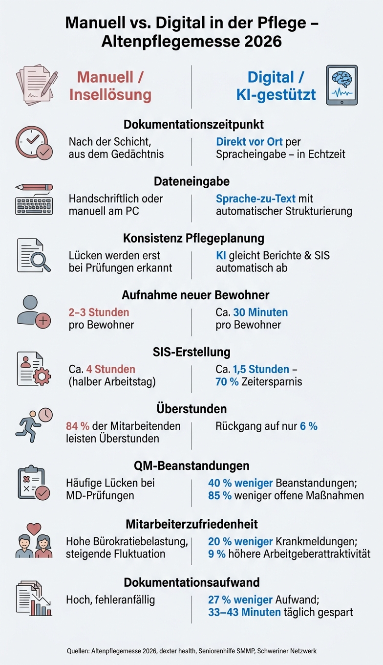 Manuell vs. Digital: Pflege im Vergleich 2026