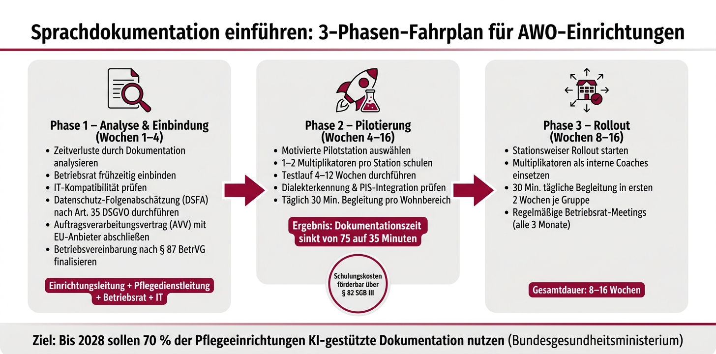 Sprachdokumentation einführen: 3-Phasen-Fahrplan für AWO-Einrichtungen