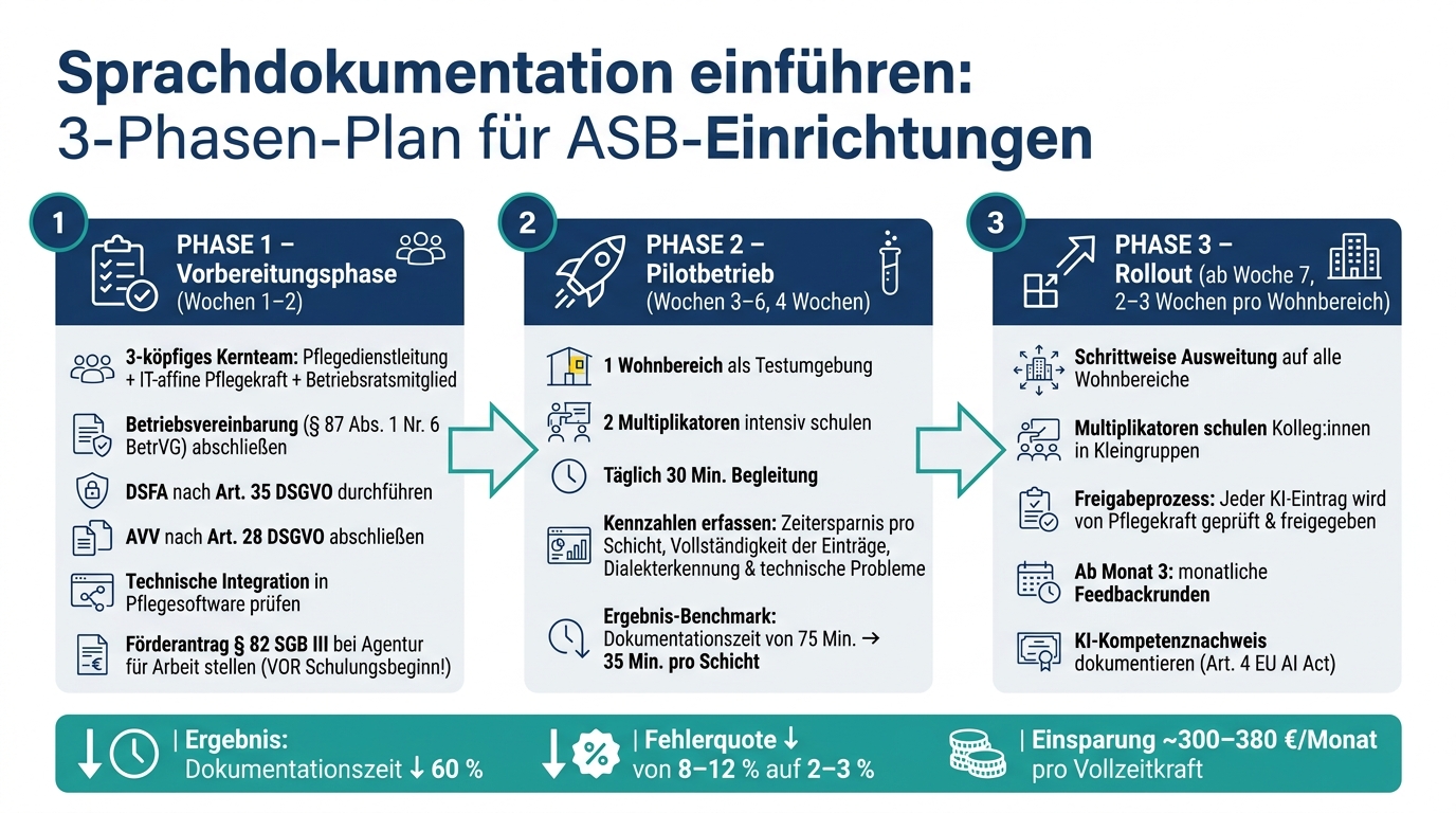 Sprachdokumentation einführen: 3-Phasen-Plan für ASB-Einrichtungen