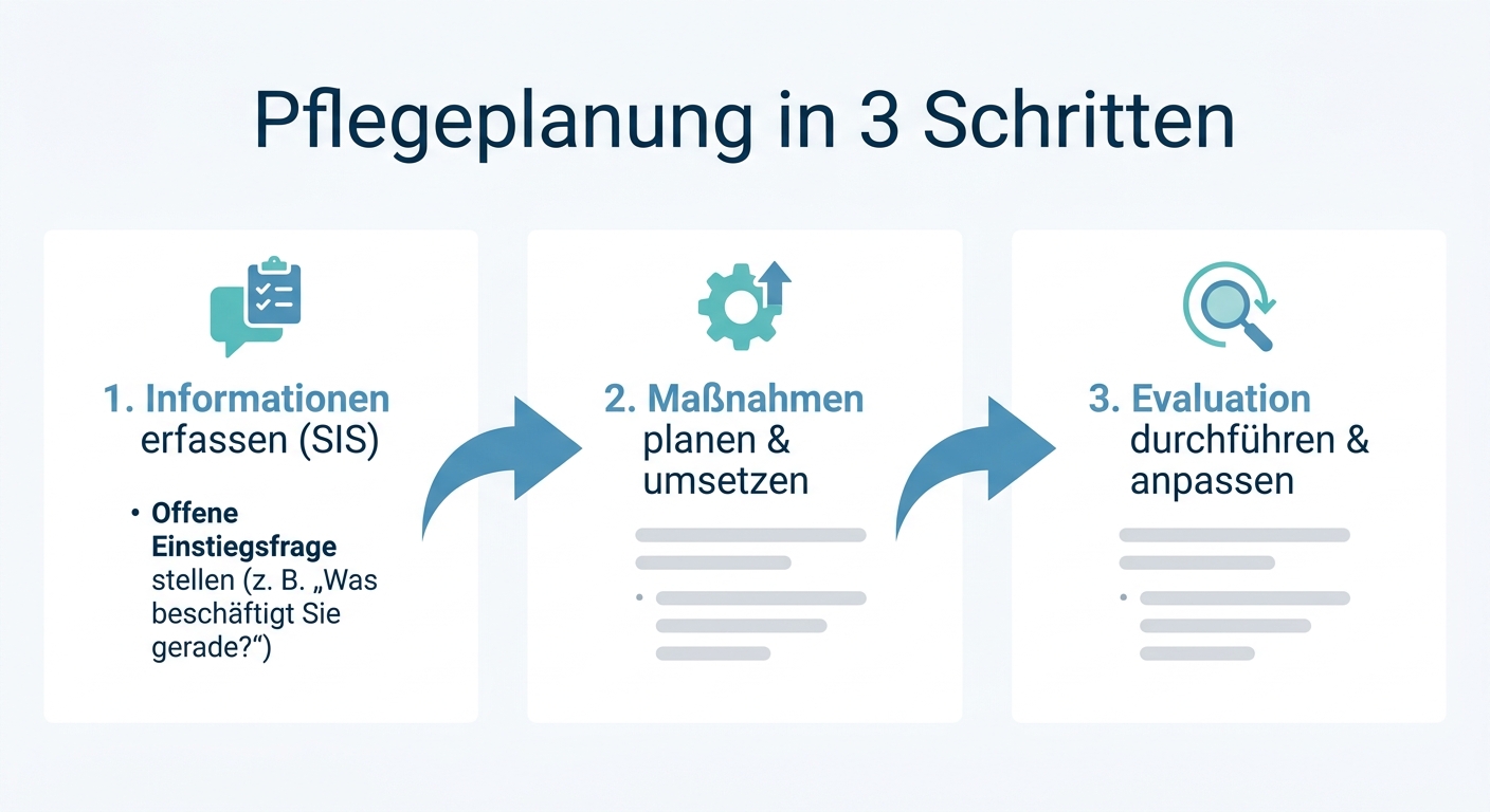 Pflegeplanung Schritt für Schritt: SIS-basierter Maßnahmenplan