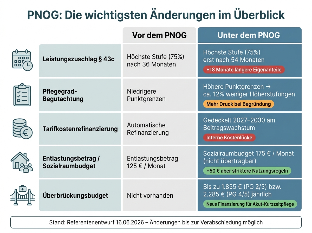 PNOG: Die wichtigsten Änderungen im Überblick (2026–2030)