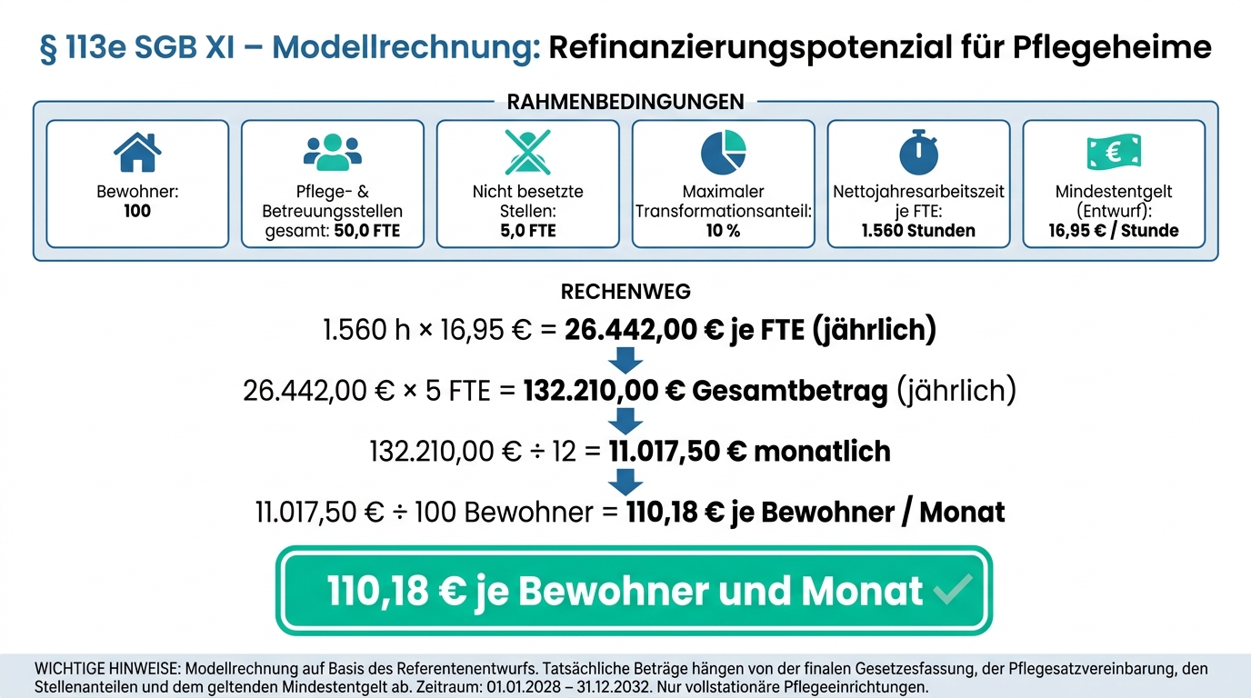 § 113e SGB XI: Refinanzierung digitaler Systeme in Pflegeheimen – Modellrechnung