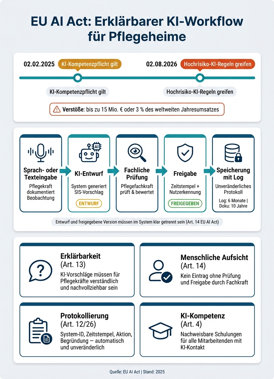 EU AI Act: Erklärbarer KI-Workflow für Pflegeheime