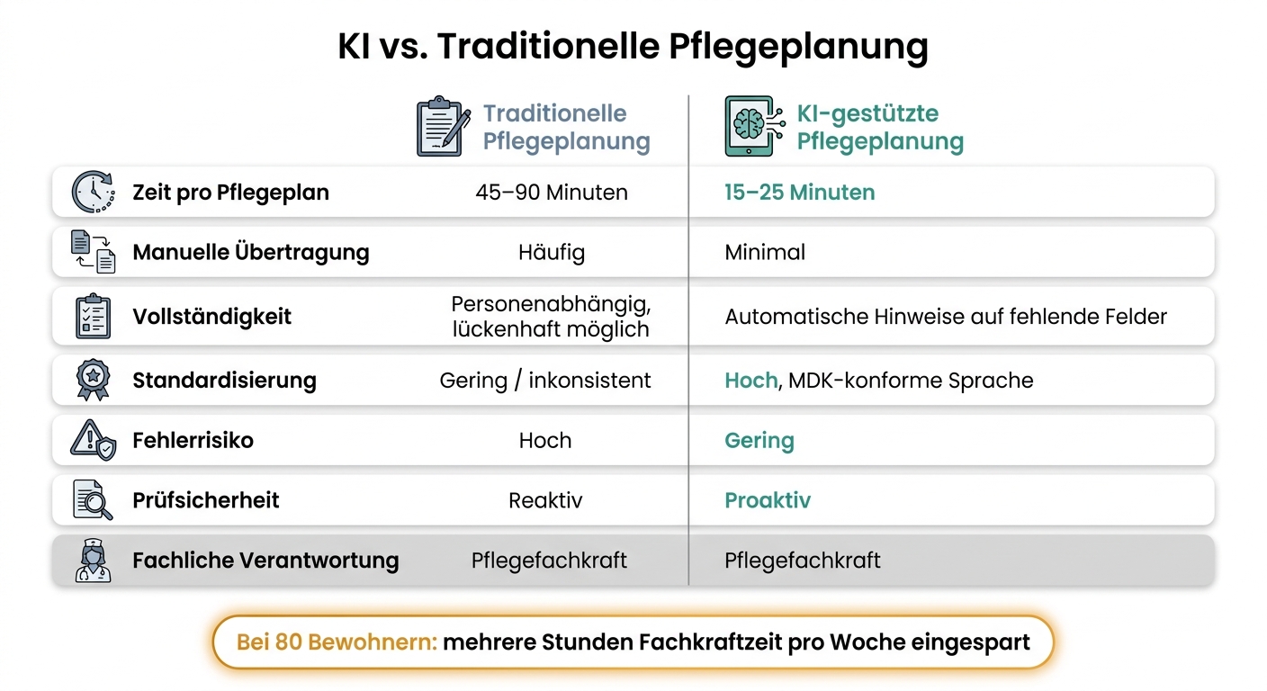 KI vs. Traditionelle Pflegeplanung: Der direkte Vergleich