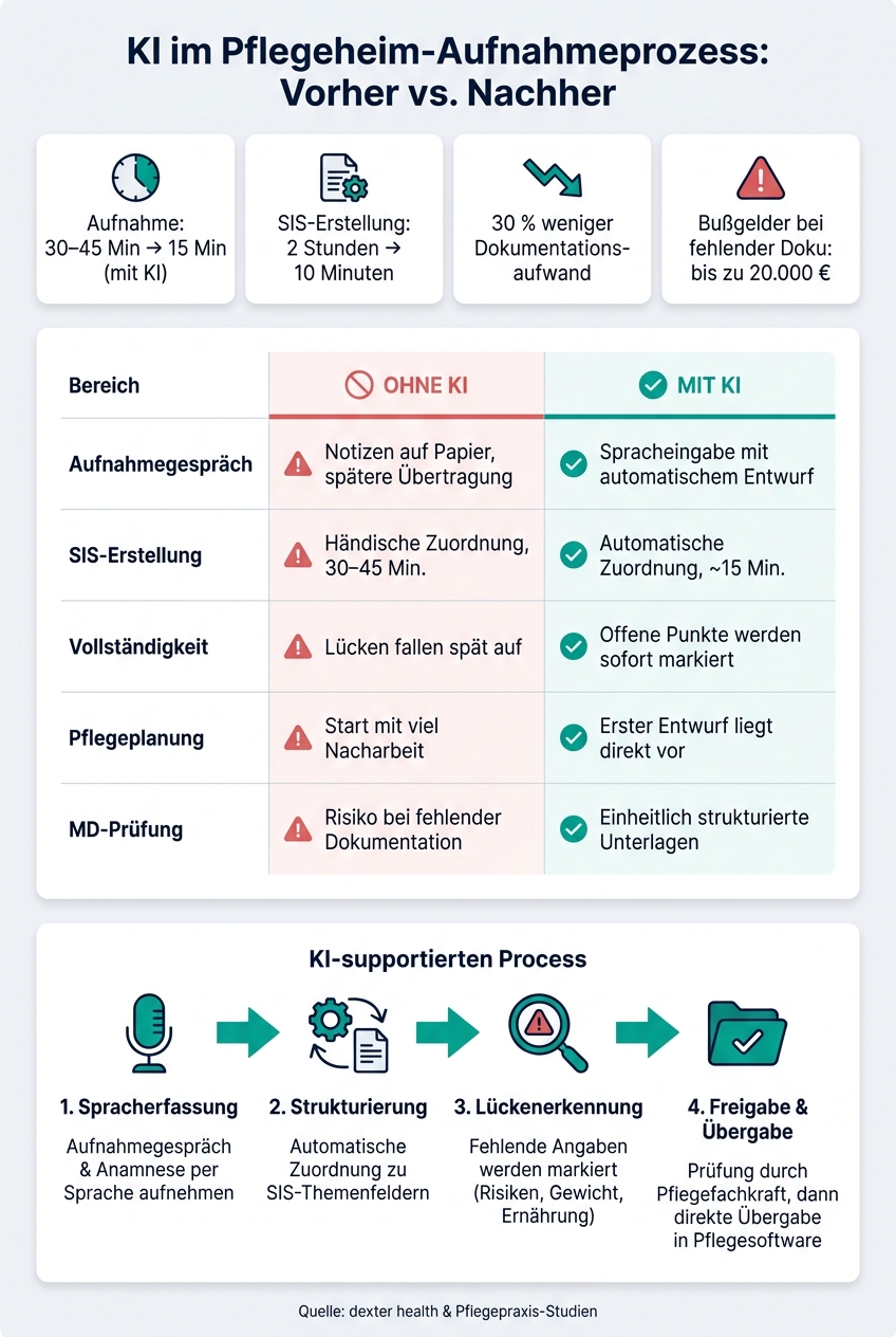 KI im Pflegeheim-Aufnahmeprozess: Zeitersparnis & Effizienzgewinne auf einen Blick