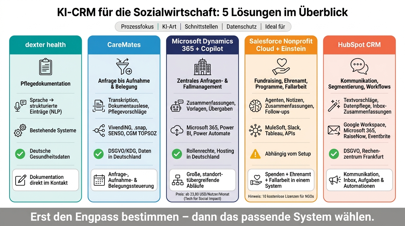 KI-CRM Vergleich für die Sozialwirtschaft: 5 Lösungen im Überblick