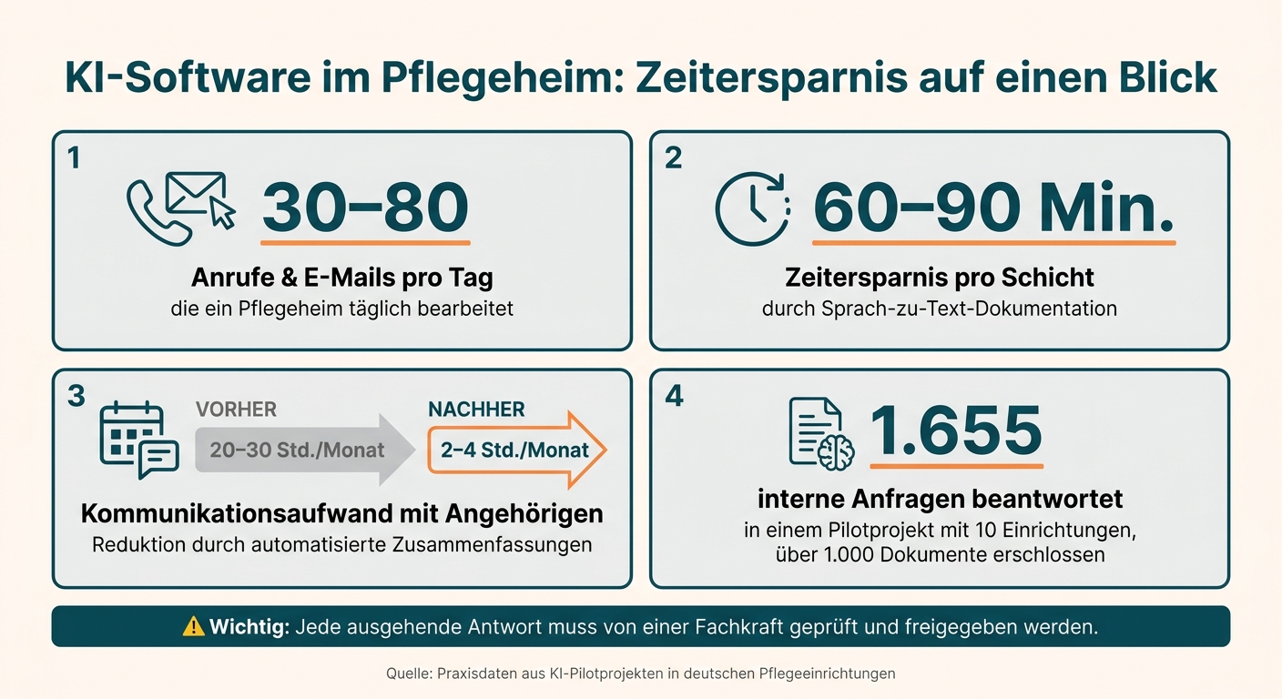 KI-Software in Pflegeheimen: Zeitersparnis & Kennzahlen auf einen Blick