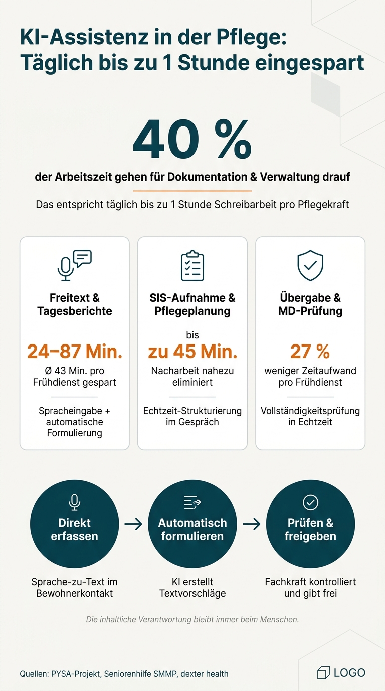 KI in der Pflege: Zeitersparnis durch digitale Dokumentationsassistenz