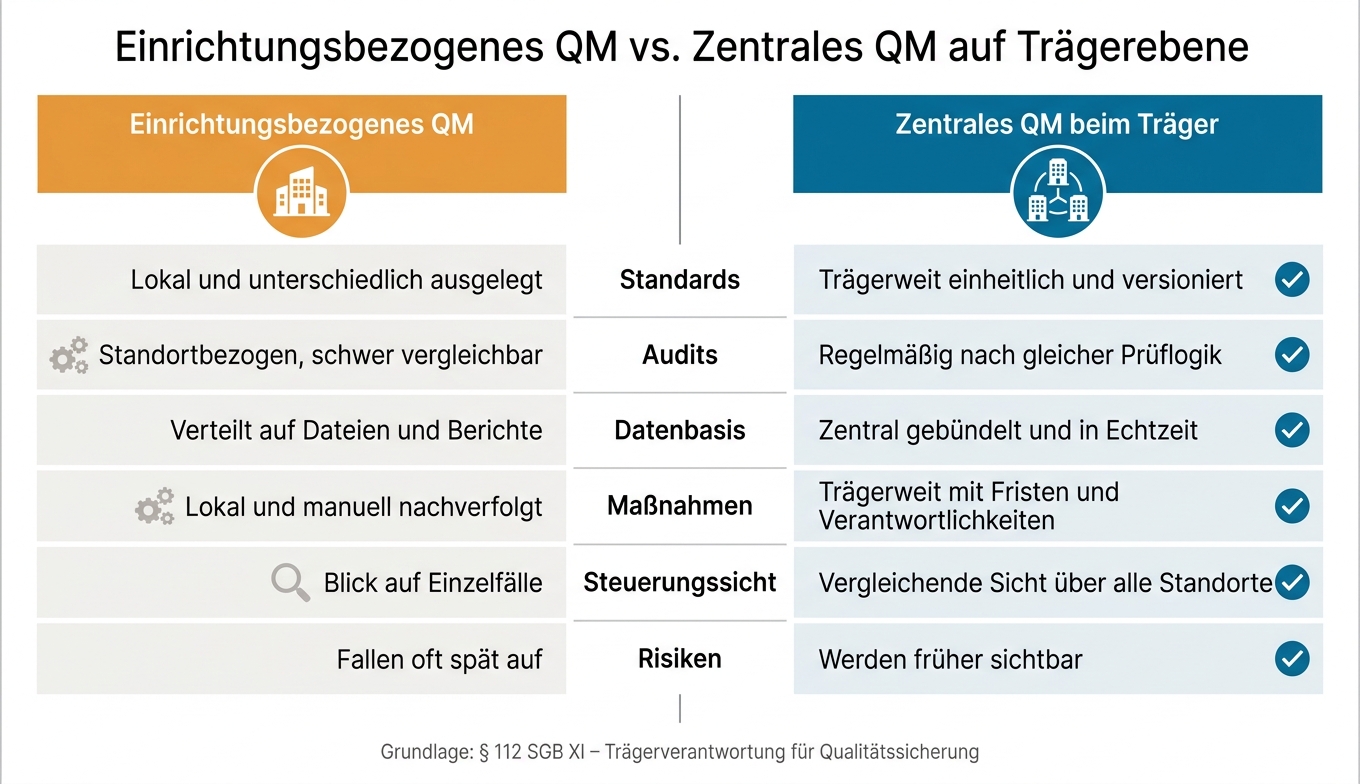 Einrichtungsbezogenes QM vs. Zentrales QM: Der direkte Vergleich