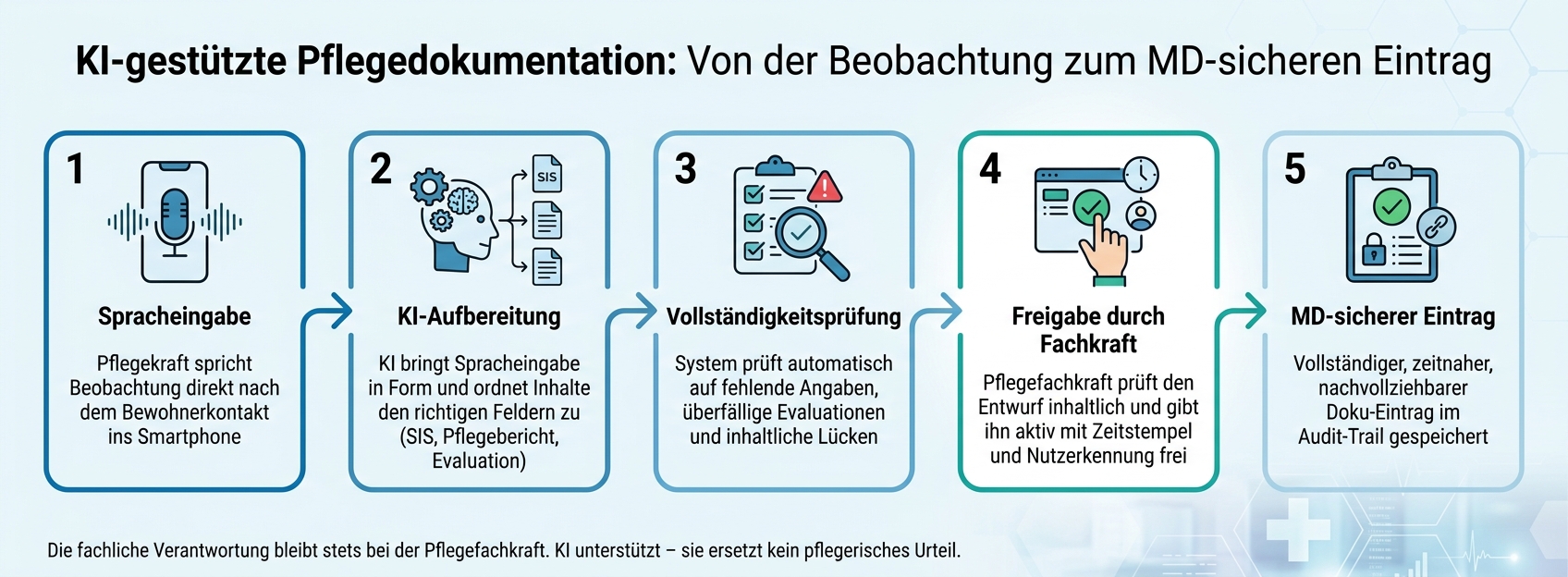 KI-gestützte Pflegedokumentation: 5 Schritte zur MD-sicheren Doku