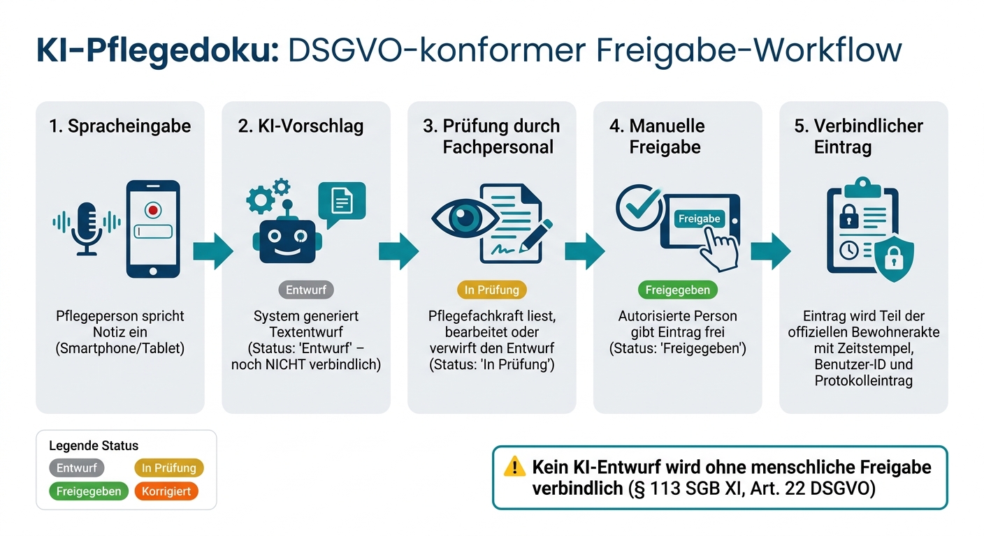 KI-Pflegedoku: DSGVO-konformer Freigabe-Workflow