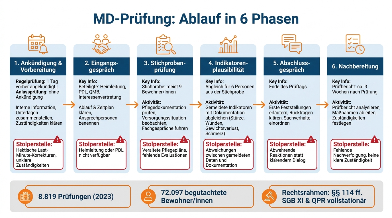 MD-Prüfung Ablauf: 6 Phasen der stationären Pflegeprüfung